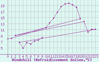 Courbe du refroidissement olien pour Millau - Soulobres (12)