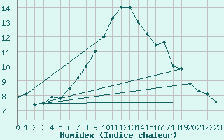 Courbe de l'humidex pour Haukelisaeter Broyt