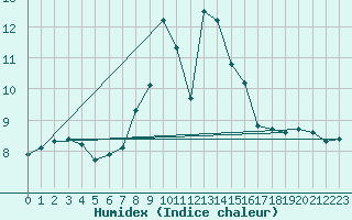 Courbe de l'humidex pour Regensburg