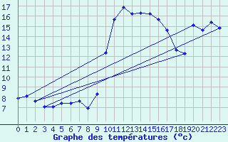 Courbe de tempratures pour Xert / Chert (Esp)