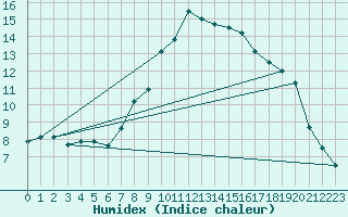 Courbe de l'humidex pour Herstmonceux (UK)