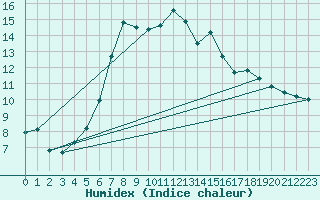 Courbe de l'humidex pour Byglandsfjord-Solbakken