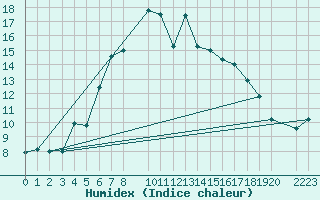 Courbe de l'humidex pour Straumsnes