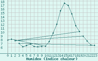 Courbe de l'humidex pour Le Luc - Cannet des Maures (83)