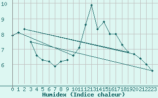 Courbe de l'humidex pour Charlwood