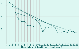 Courbe de l'humidex pour Cevio (Sw)