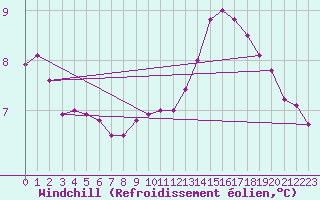 Courbe du refroidissement olien pour Grandfresnoy (60)