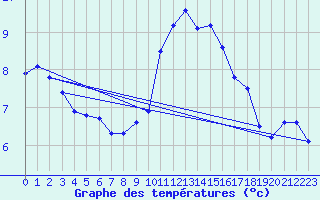 Courbe de tempratures pour Miribel-les-Echelles (38)