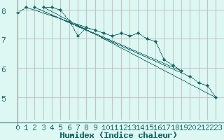 Courbe de l'humidex pour Plussin (42)