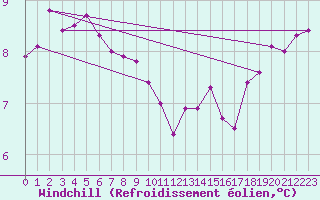 Courbe du refroidissement olien pour Ploudalmezeau (29)