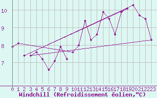 Courbe du refroidissement olien pour Cambrai / Epinoy (62)
