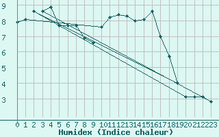 Courbe de l'humidex pour Le Bourget (93)