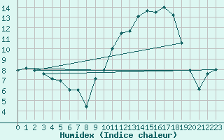 Courbe de l'humidex pour Auch (32)