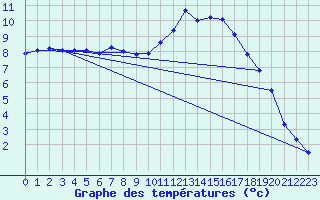 Courbe de tempratures pour Connerr (72)