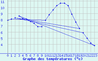 Courbe de tempratures pour Millau - Soulobres (12)