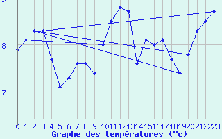 Courbe de tempratures pour Geilenkirchen