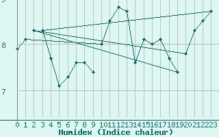 Courbe de l'humidex pour Geilenkirchen