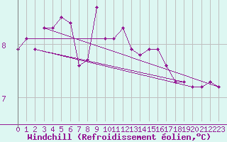 Courbe du refroidissement olien pour Saint-Maximin-la-Sainte-Baume (83)