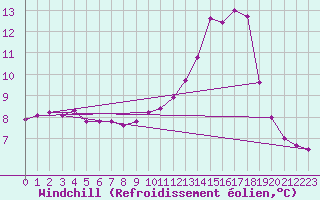 Courbe du refroidissement olien pour Coulommes-et-Marqueny (08)