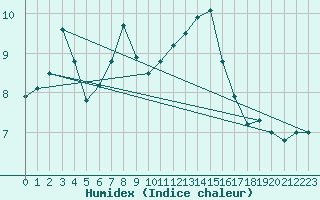 Courbe de l'humidex pour Kleine-Brogel (Be)