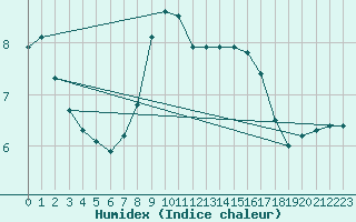 Courbe de l'humidex pour Alto de Los Leones