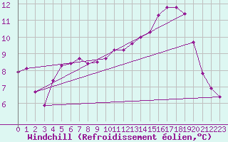 Courbe du refroidissement olien pour Chailles (41)