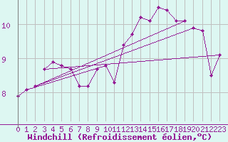 Courbe du refroidissement olien pour Tours (37)