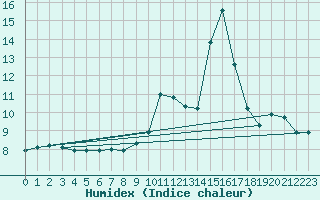 Courbe de l'humidex pour Gap-Sud (05)