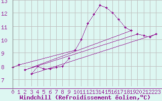 Courbe du refroidissement olien pour Le Luc (83)
