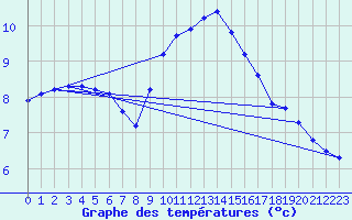 Courbe de tempratures pour Roujan (34)