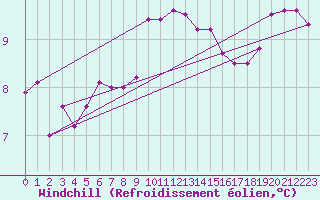 Courbe du refroidissement olien pour Cap Pertusato (2A)