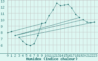 Courbe de l'humidex pour Leconfield