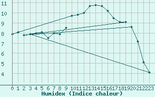 Courbe de l'humidex pour Stuttgart / Schnarrenberg