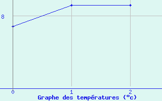 Courbe de tempratures pour Le Reposoir (74)