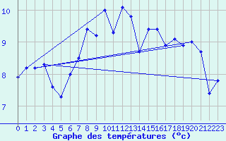 Courbe de tempratures pour la bouée 62165