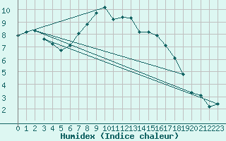 Courbe de l'humidex pour Werl