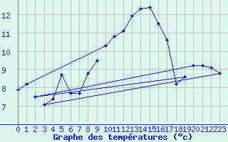 Courbe de tempratures pour Tribsees