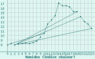 Courbe de l'humidex pour Albi (81)