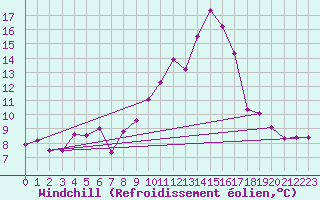 Courbe du refroidissement olien pour Montmorillon (86)