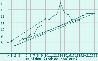 Courbe de l'humidex pour Ouessant (29)