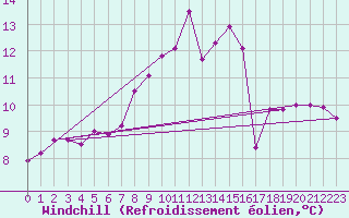 Courbe du refroidissement olien pour Abla