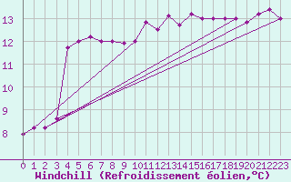 Courbe du refroidissement olien pour Saint-Nazaire-d