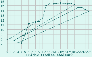 Courbe de l'humidex pour Toulon (83)