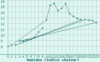 Courbe de l'humidex pour Hoherodskopf-Vogelsberg