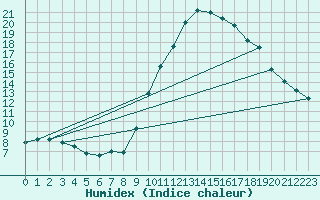 Courbe de l'humidex pour Le Luc (83)