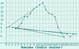 Courbe de l'humidex pour Berlevag