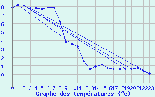 Courbe de tempratures pour Lans-en-Vercors (38)