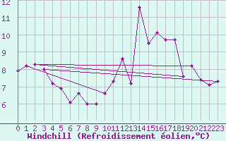 Courbe du refroidissement olien pour Crest (26)