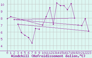 Courbe du refroidissement olien pour Carpentras (84)