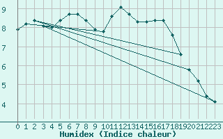 Courbe de l'humidex pour Courcouronnes (91)